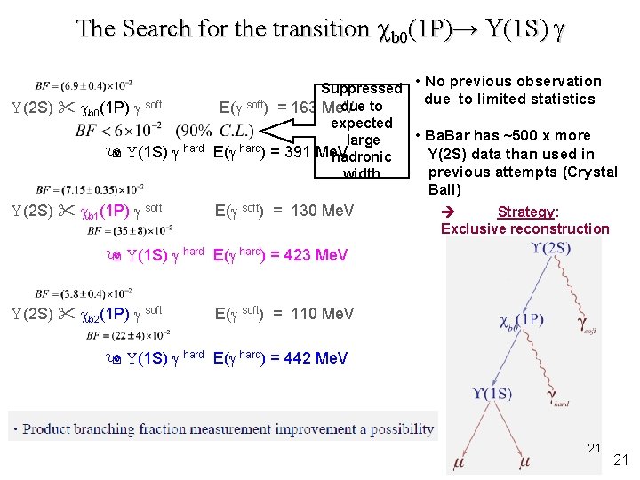 The Search for the transition cb 0(1 P)→ U(1 S) g • No previous