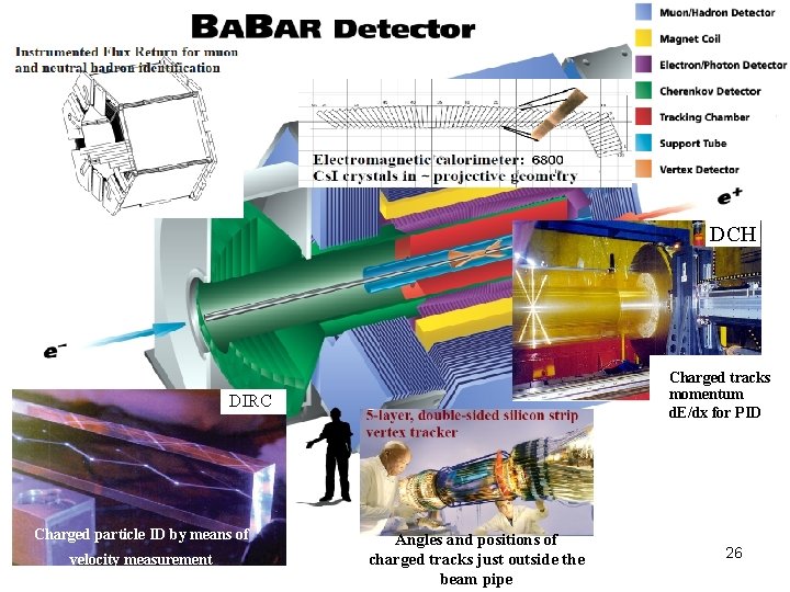 DCH Charged tracks momentum d. E/dx for PID DIRC Charged particle ID by means