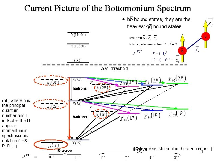 Current Picture of the Bottomonium Spectrum threshold hadrons (n. L) where n is the