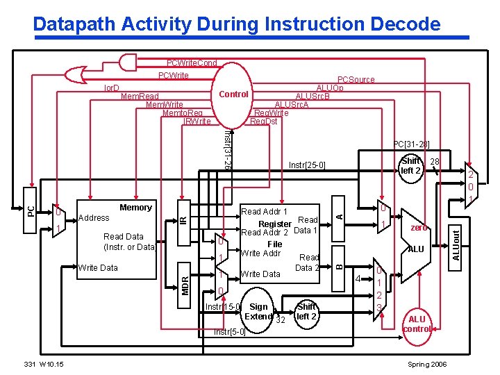 Datapath Activity During Instruction Decode 1 Memory Address Read Data (Instr. or Data) 1