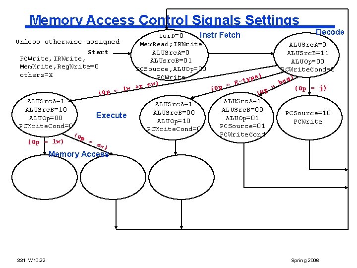 Memory Access Control Signals Settings Decode Ior. D=0 Instr Fetch Unless otherwise assigned Mem.