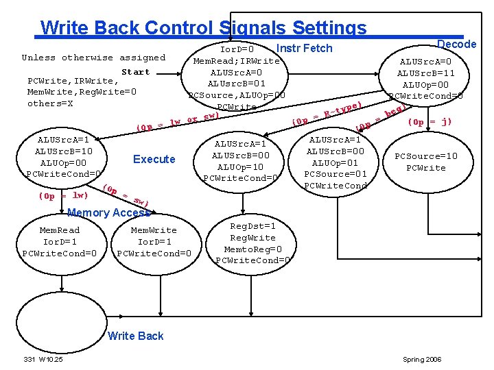 Write Back Control Signals Settings Decode Ior. D=0 Instr Fetch Unless otherwise assigned Mem.