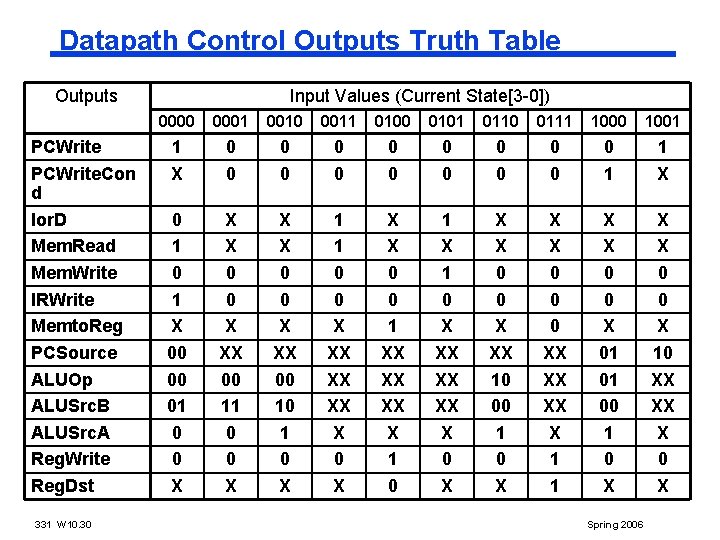 Datapath Control Outputs Truth Table Outputs PCWrite. Con d Ior. D Mem. Read Mem.
