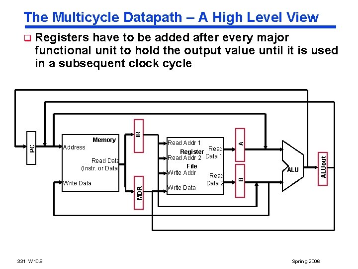 The Multicycle Datapath – A High Level View Registers have to be added after