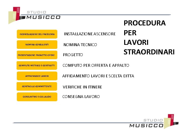 INDIVIDUAZIONE DEL PROBLEMA NOMINA CONSULENTI PRESENTAZIONE PROGETTO OPERE COMPUTO METRICO E CONTRATTI APPROVAZIOE LAVORI