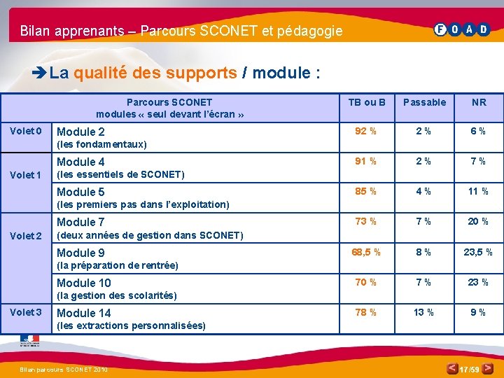 Bilan apprenants – Parcours SCONET et pédagogie è La qualité des supports / module