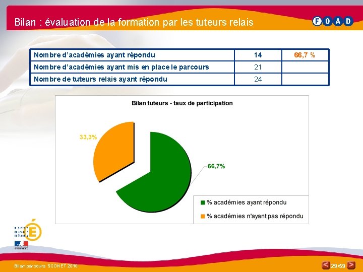 Bilan : évaluation de la formation par les tuteurs relais Nombre d’académies ayant répondu