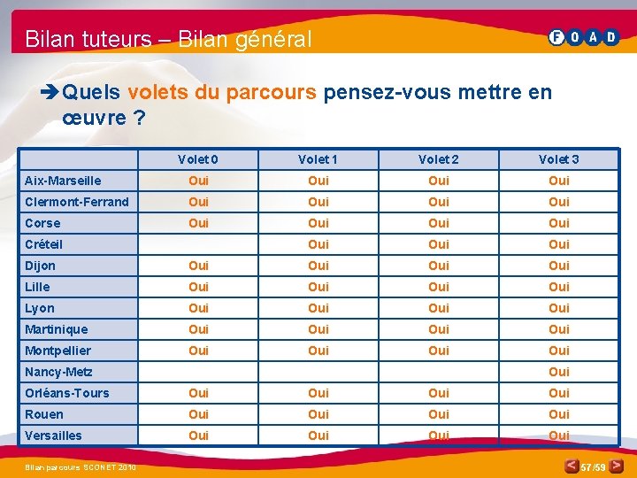 Bilan tuteurs – Bilan général è Quels volets du parcours pensez-vous mettre en œuvre