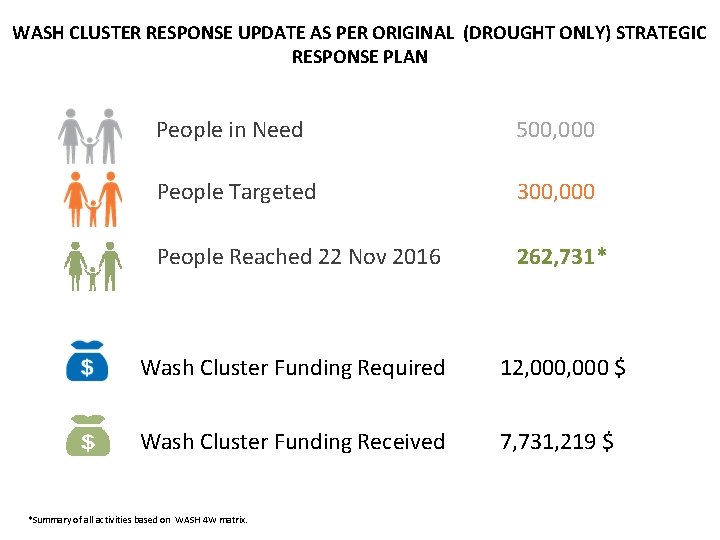 WASH CLUSTER RESPONSE UPDATE AS PER ORIGINAL (DROUGHT ONLY) STRATEGIC RESPONSE PLAN People in