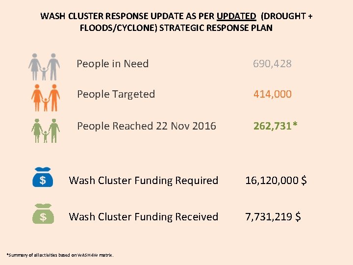 WASH CLUSTER RESPONSE UPDATE AS PER UPDATED (DROUGHT + FLOODS/CYCLONE) STRATEGIC RESPONSE PLAN People