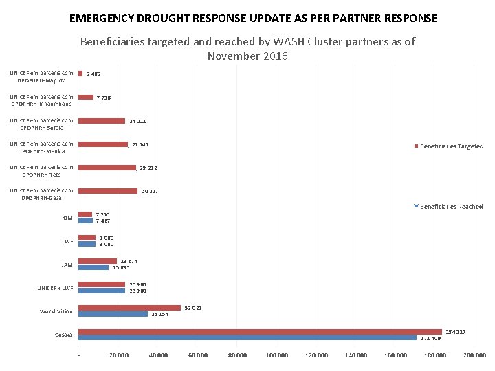 EMERGENCY DROUGHT RESPONSE UPDATE AS PER PARTNER RESPONSE Beneficiaries targeted and reached by WASH