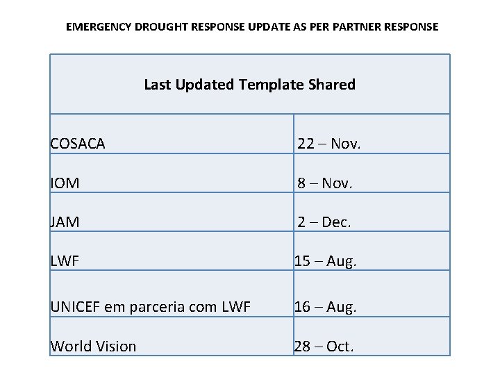 EMERGENCY DROUGHT RESPONSE UPDATE AS PER PARTNER RESPONSE Last Updated Template Shared COSACA 22