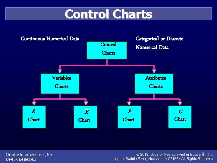 Control Charts Continuous Numerical Data Categorical or Discrete Numerical Data Control Charts Variables Charts
