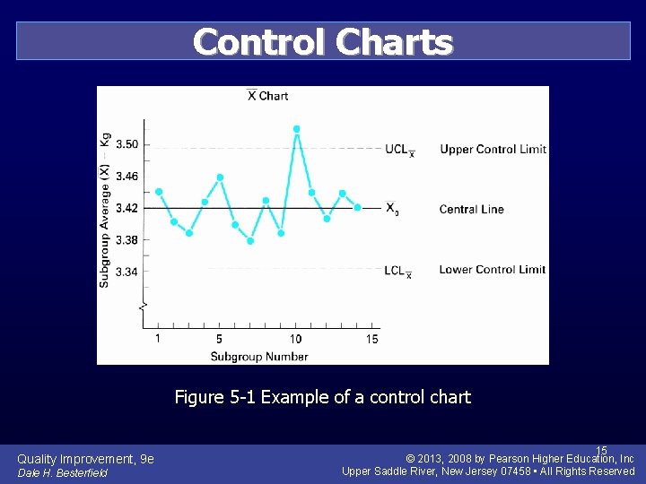 Control Charts Figure 5 -1 Example of a control chart Quality Improvement, 9 e