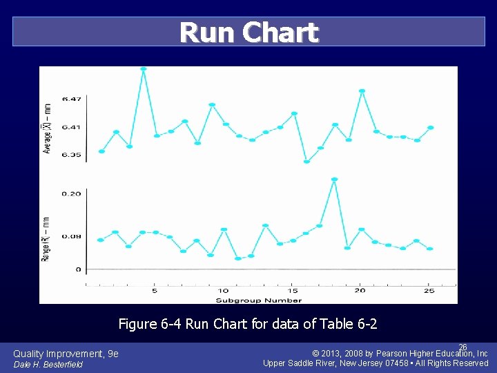 Run Chart Figure 6 -4 Run Chart for data of Table 6 -2 Quality