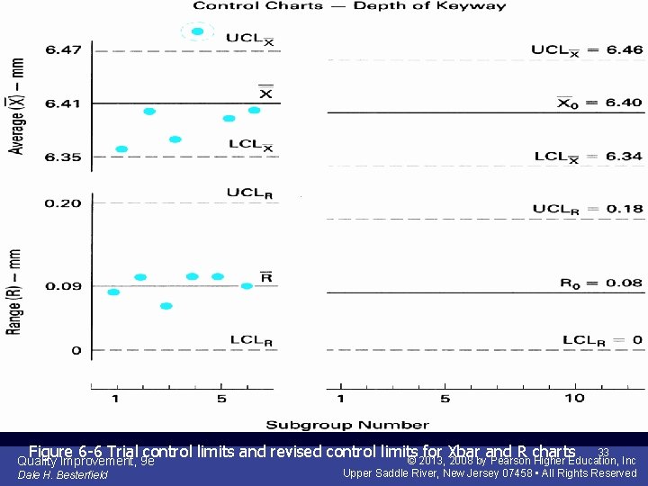 Figure 6 -6 Trial control limits and revised control limits for Xbar and R