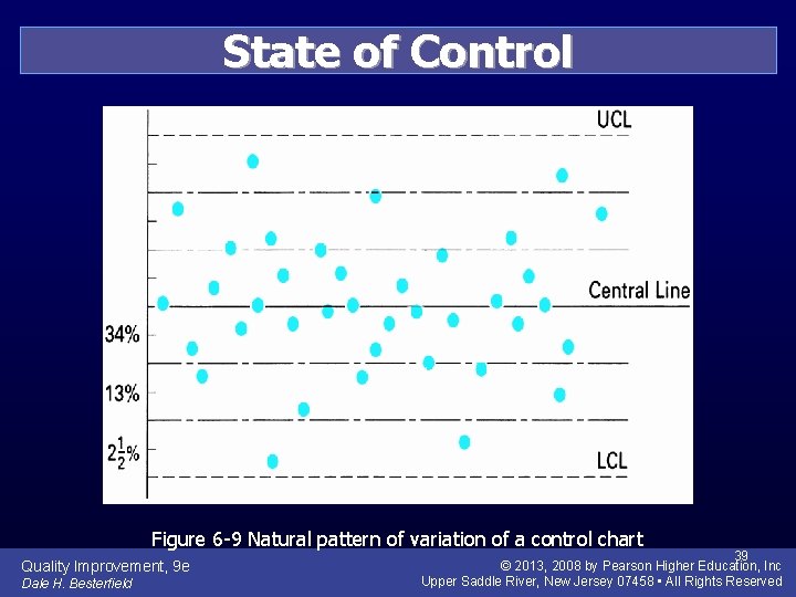 State of Control Figure 6 -9 Natural pattern of variation of a control chart