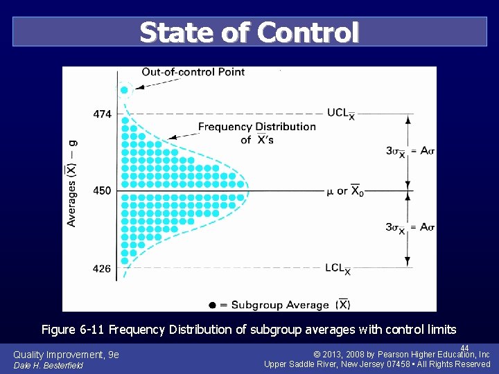 State of Control Figure 6 -11 Frequency Distribution of subgroup averages with control limits