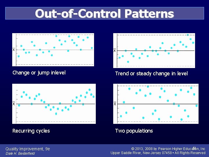 Out-of-Control Patterns Change or jump inlevel Trend or steady change in level Recurring cycles
