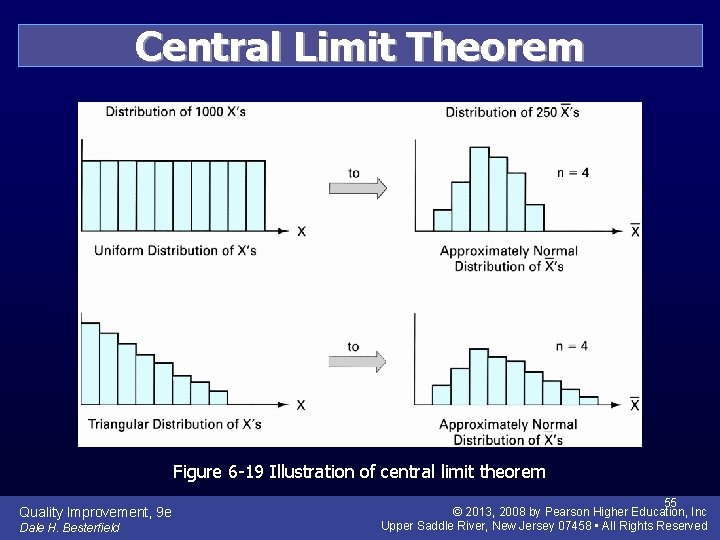 Central Limit Theorem Figure 6 -19 Illustration of central limit theorem Quality Improvement, 9