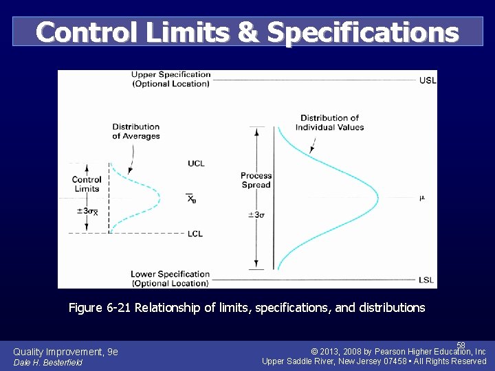 Control Limits & Specifications Figure 6 -21 Relationship of limits, specifications, and distributions Quality