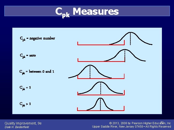 Cpk Measures Cpk = negative number Cpk = zero Cpk = between 0 and