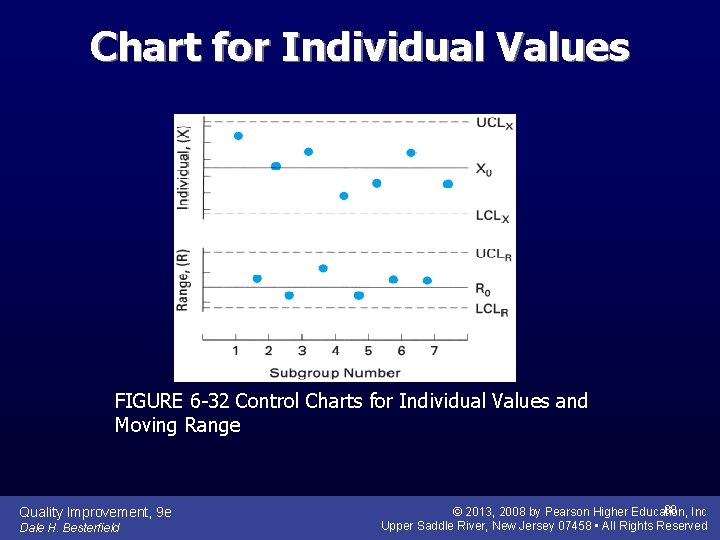 Chart for Individual Values FIGURE 6 -32 Control Charts for Individual Values and Moving