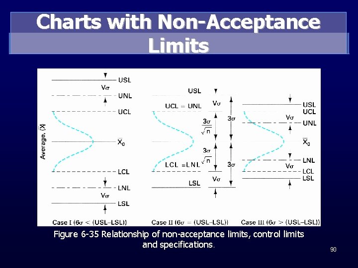 Charts with Non-Acceptance Limits Figure 6 -35 Relationship of non-acceptance limits, control limits and