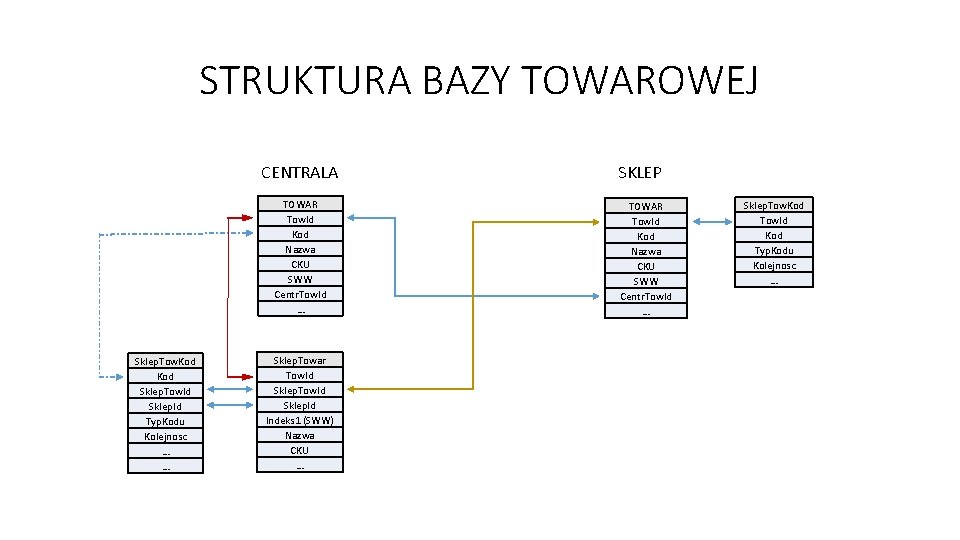 STRUKTURA BAZY TOWAROWEJ CENTRALA TOWAR Tow. Id Kod Nazwa CKU SWW Centr. Tow. Id