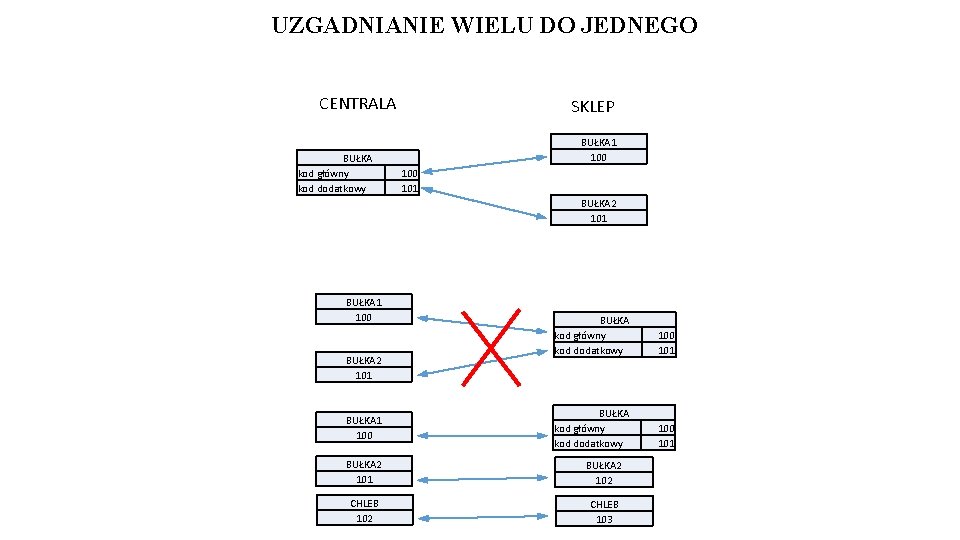 UZGADNIANIE WIELU DO JEDNEGO CENTRALA BUŁKA kod główny kod dodatkowy SKLEP BUŁKA 1 100