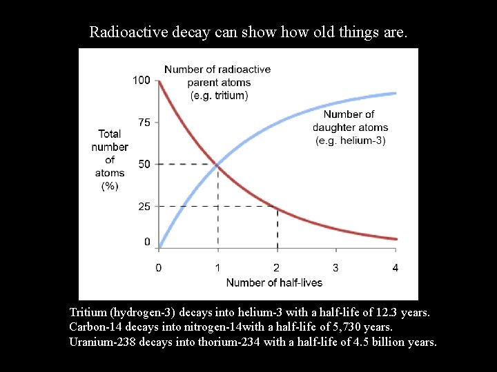 Radioactive decay can show old things are. Tritium (hydrogen-3) decays into helium-3 with a