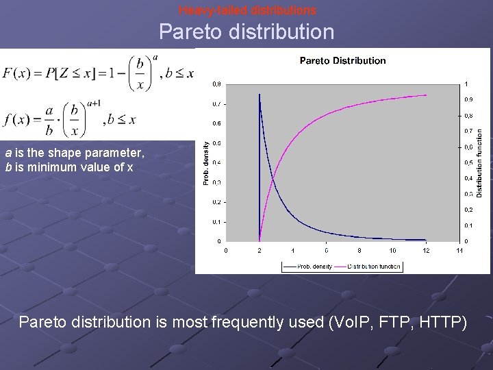 Heavy-tailed distributions Pareto distribution a is the shape parameter, b is minimum value of