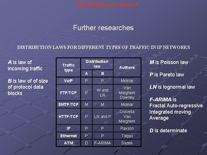 Self-similarity and networks Further researches DISTRIBUTION LAWS FOR DIFFERENT TYPES OF TRAFFIC IN IP