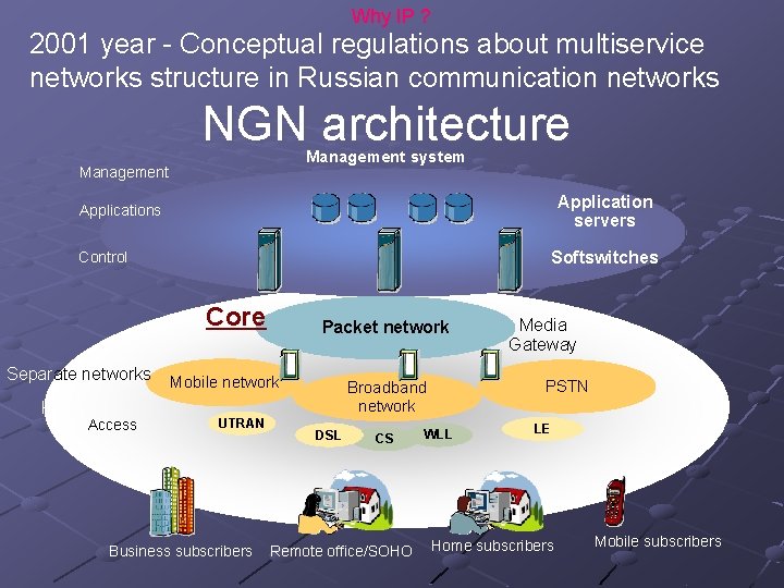 Why IP ? 2001 year - Conceptual regulations about multiservice networks structure in Russian