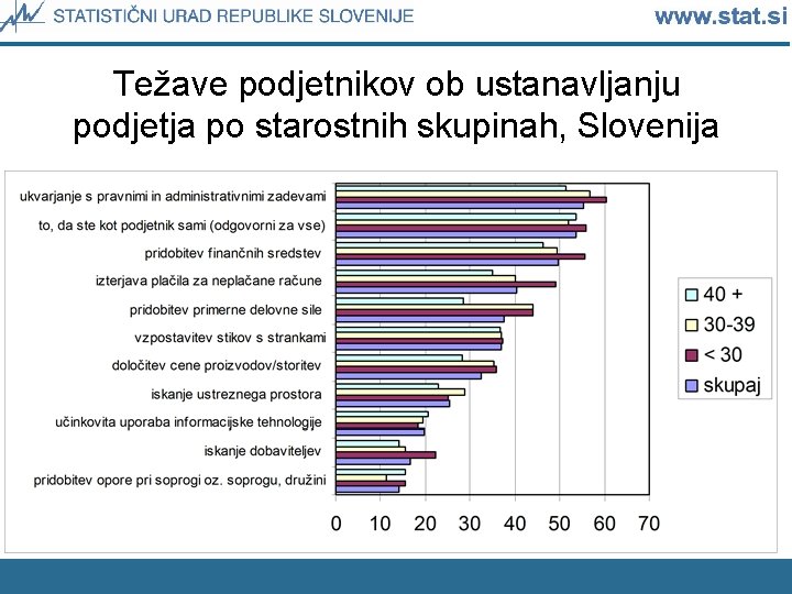 Težave podjetnikov ob ustanavljanju podjetja po starostnih skupinah, Slovenija 