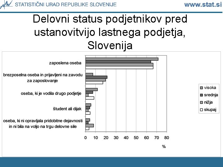 Delovni status podjetnikov pred ustanovitvijo lastnega podjetja, Slovenija 