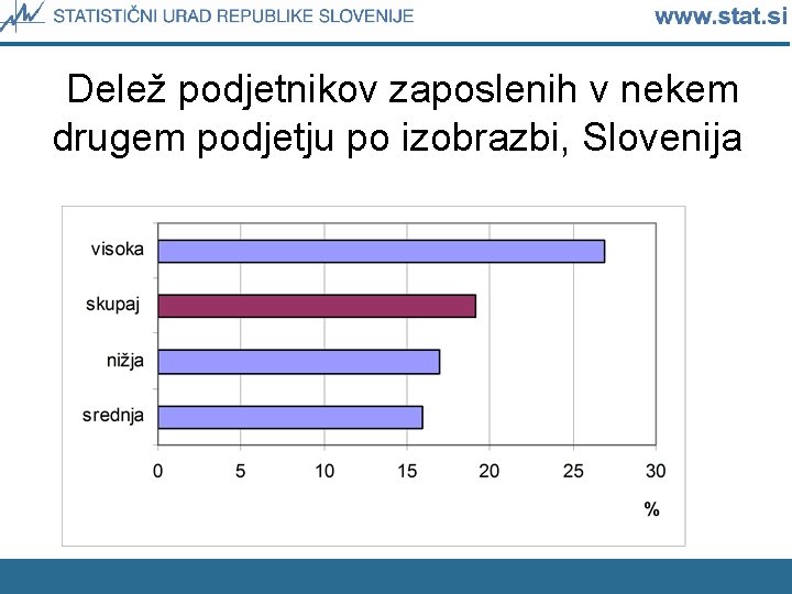 Delež podjetnikov zaposlenih v nekem drugem podjetju po izobrazbi, Slovenija 