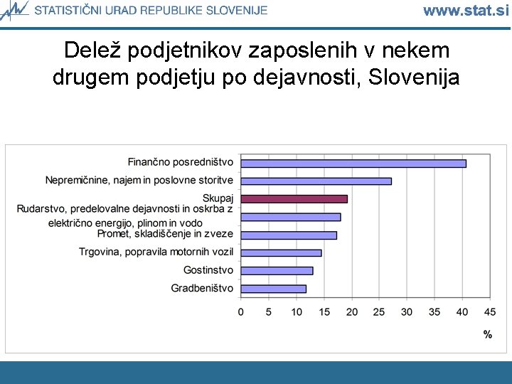 Delež podjetnikov zaposlenih v nekem drugem podjetju po dejavnosti, Slovenija 
