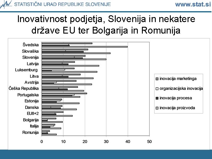 Inovativnost podjetja, Slovenija in nekatere države EU ter Bolgarija in Romunija 