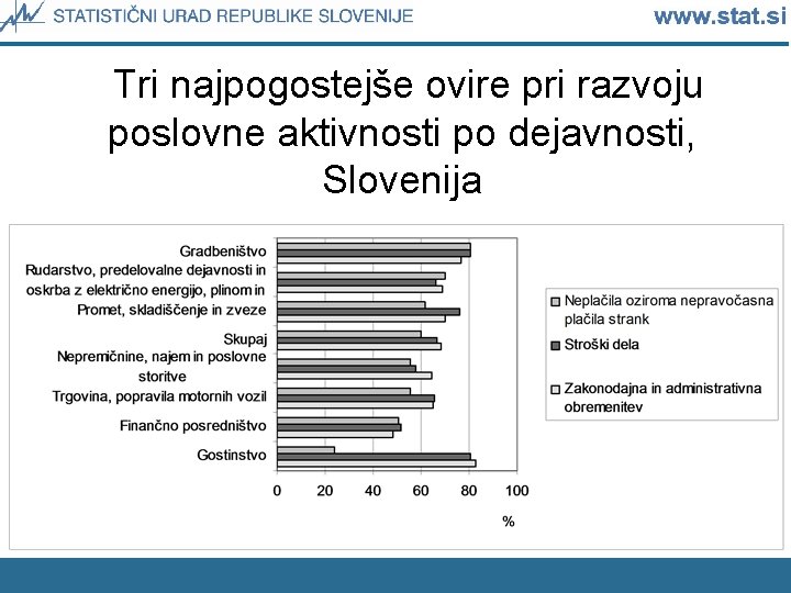 Tri najpogostejše ovire pri razvoju poslovne aktivnosti po dejavnosti, Slovenija 