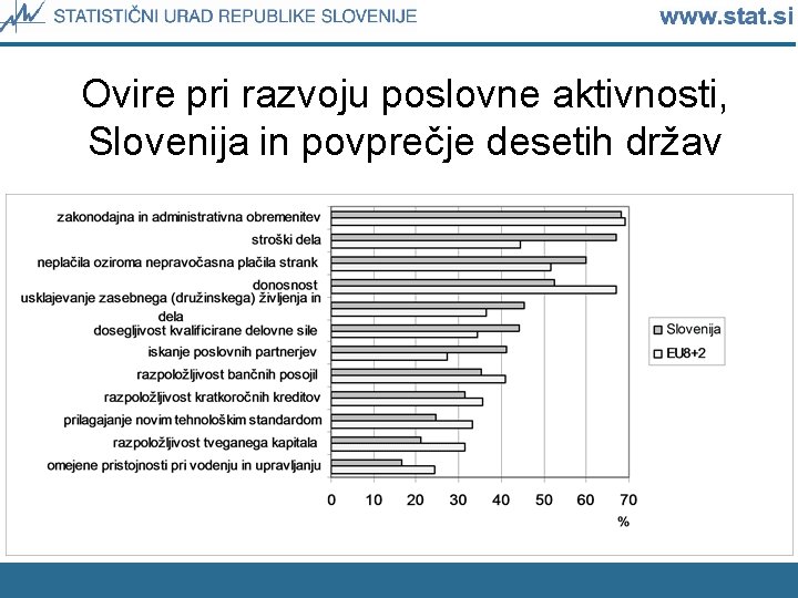 Ovire pri razvoju poslovne aktivnosti, Slovenija in povprečje desetih držav 