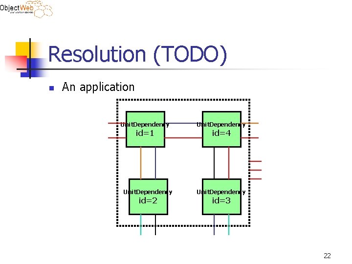 Resolution (TODO) n An application Unit. Dependency id=1 Unit. Dependency id=2 Unit. Dependency id=4