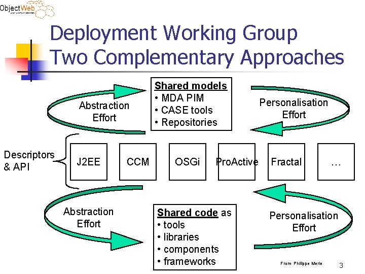 Deployment Working Group Two Complementary Approaches Abstraction Effort Descriptors & API J 2 EE