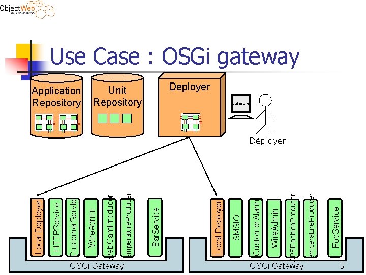 OSGi Gateway Foo. Service Temperature. Producer GPSPosition. Producer Wire. Admin Customer. Alarm SMSIO Unit