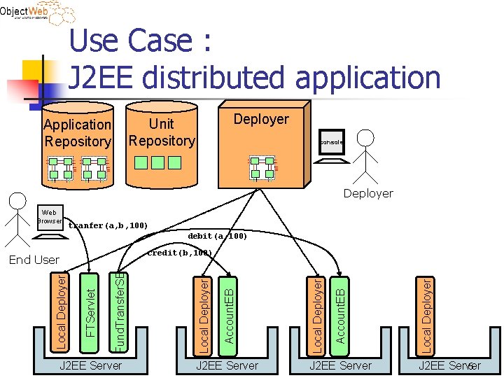 Use Case : J 2 EE distributed application Deployer Unit Repository Application Repository console