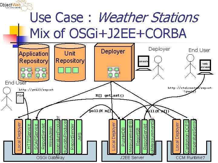 Use Case : Weather Stations Mix of OSGi+J 2 EE+CORBA Application Repository Unit Repository