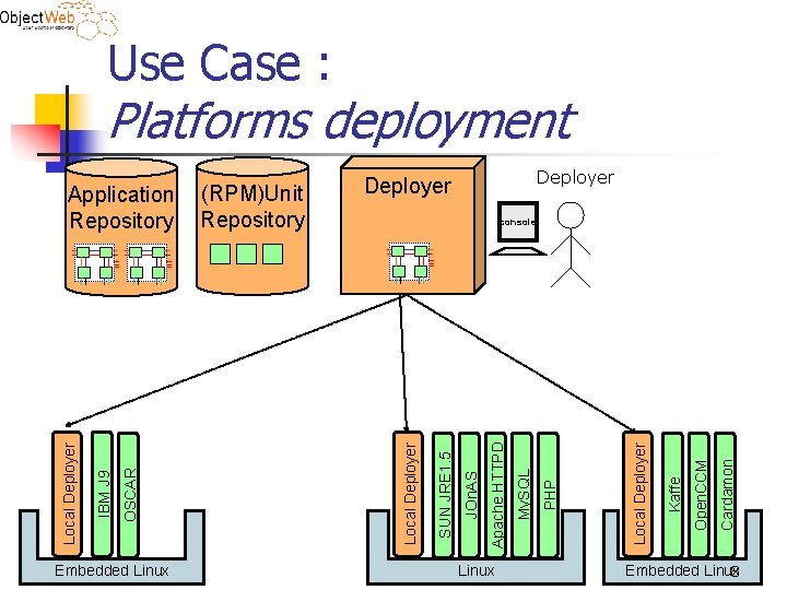 Use Case : Platforms deployment Embedded Linux Cardamon Open. CCM Kaffe Local Deployer PHP