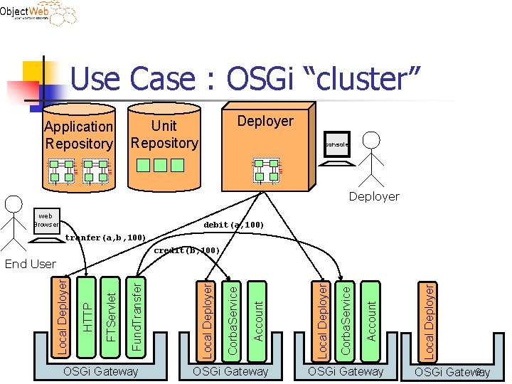 Use Case : OSGi “cluster” Application Repository Deployer Unit Repository console Deployer web Browser