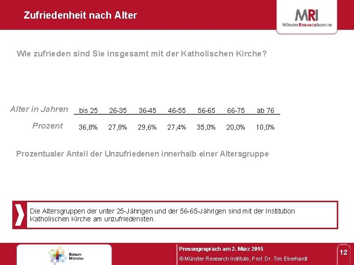 Zufriedenheit nach Alter Wie zufrieden sind Sie insgesamt mit der Katholischen Kirche? Alter in