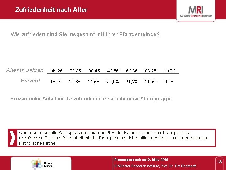 Zufriedenheit nach Alter Wie zufrieden sind Sie insgesamt mit Ihrer Pfarrgemeinde? Alter in Jahren